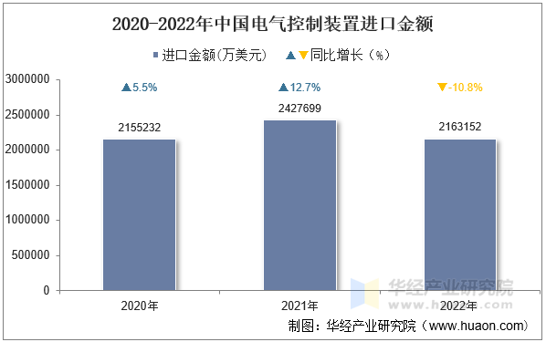 2020-2022年中国电气控制装置进口金额