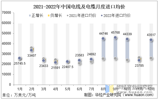 2021-2022年中国电线及电缆月度进口均价