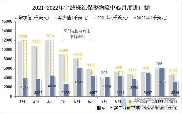 2021-2022年宁波栎社保税物流中心月度进口额