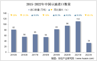 2022年中国豆油进口数量、进口金额及进口均价统计分析