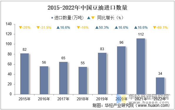 2015-2022年中国豆油进口数量