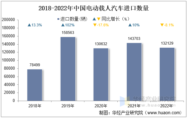 2018-2022年中国电动载人汽车进口数量