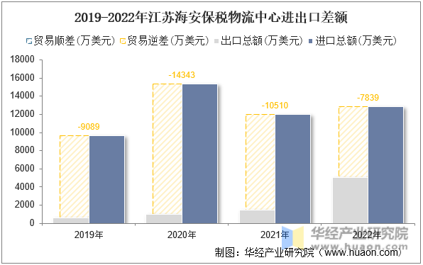 2019-2022年江苏海安保税物流中心进出口差额