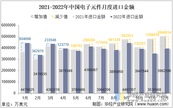 2021-2022年中国电子元件月度进口金额