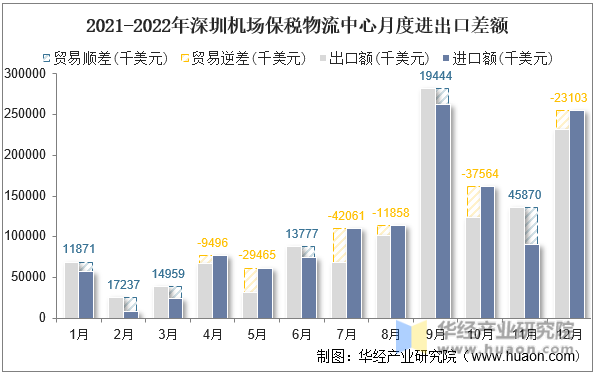2021-2022年深圳机场保税物流中心月度进出口差额