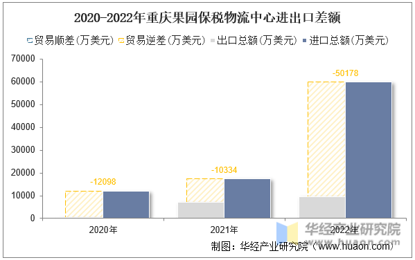 2020-2022年重庆果园保税物流中心进出口差额