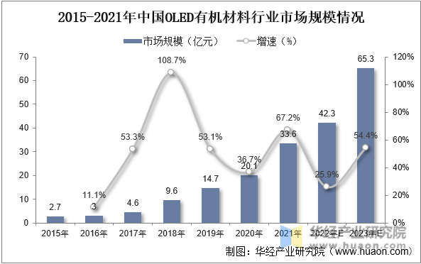 2015-2025年中国OLED有机材料行业市场规模情况