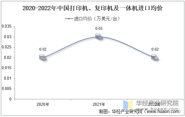 2020-2022年中国打印机、复印机及一体机进口均价