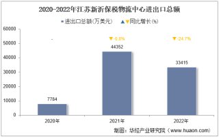 2022年江苏新沂保税物流中心进出口总额及进出口差额统计分析