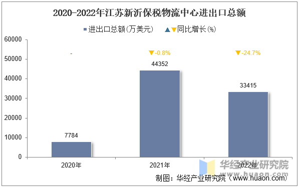 2020-2022年江苏新沂保税物流中心进出口总额