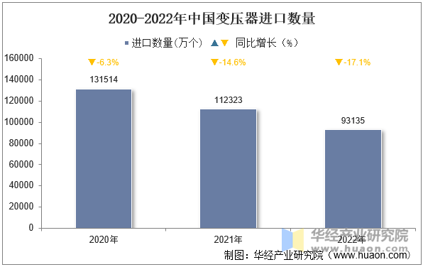 2020-2022年中国变压器进口数量