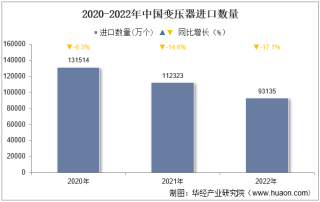 2022年中国变压器进口数量、进口金额及进口均价统计分析