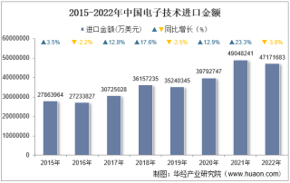2022年中国电子技术进口金额统计分析