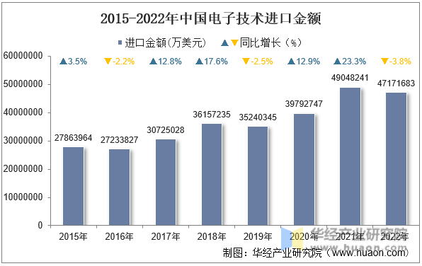 2015-2022年中国电子技术进口金额