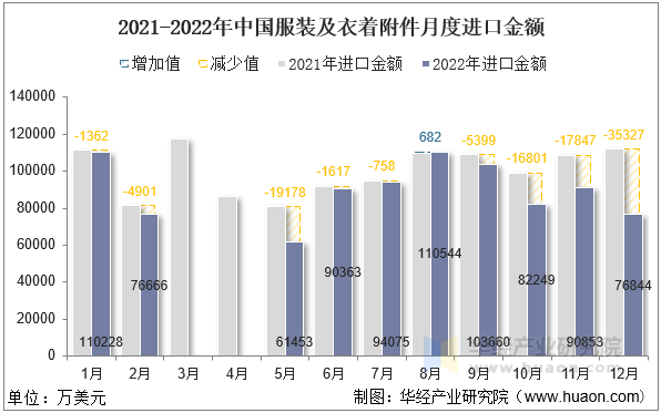 2021-2022年中国服装及衣着附件月度进口金额