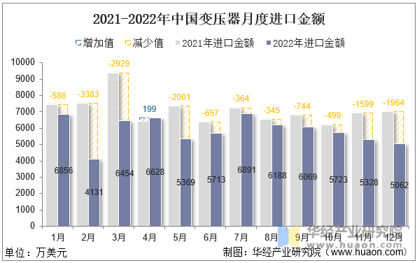 2021-2022年中国变压器月度进口金额