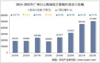 2022年广州白云机场综合保税区进出口总额及进出口差额统计分析