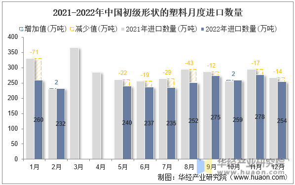 2021-2022年中国初级形状的塑料月度进口数量