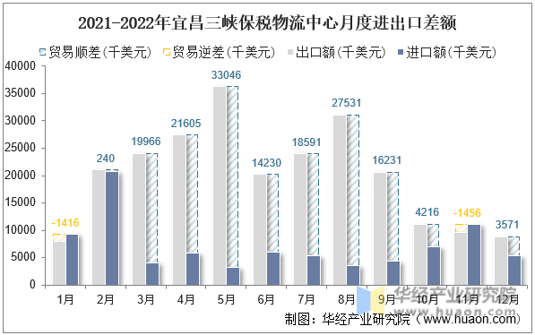 2021-2022年宜昌三峡保税物流中心月度进出口差额