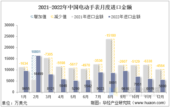 2021-2022年中国电动手表月度进口金额