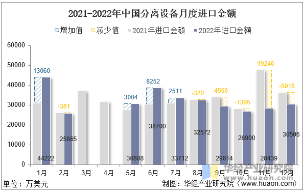 2021-2022年中国分离设备月度进口金额