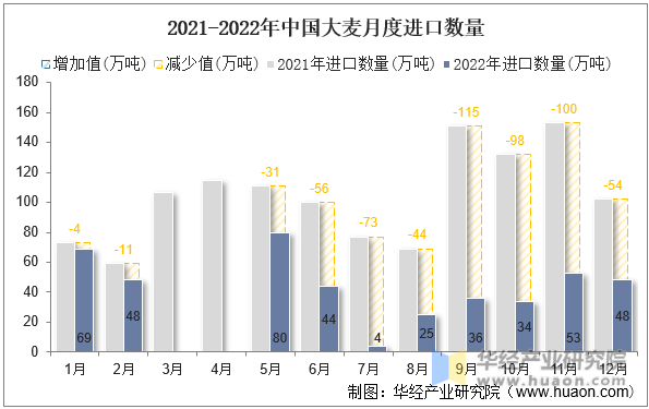 2021-2022年中国大麦月度进口数量