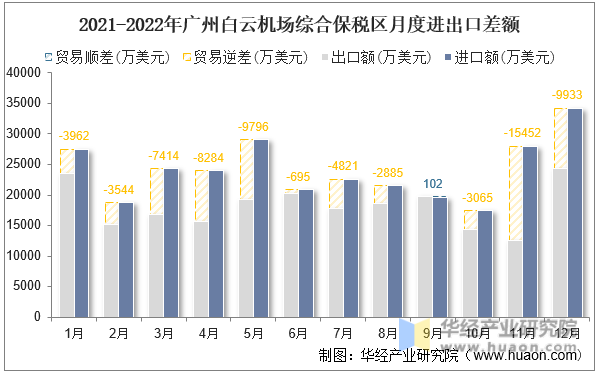 2021-2022年广州白云机场综合保税区月度进出口差额