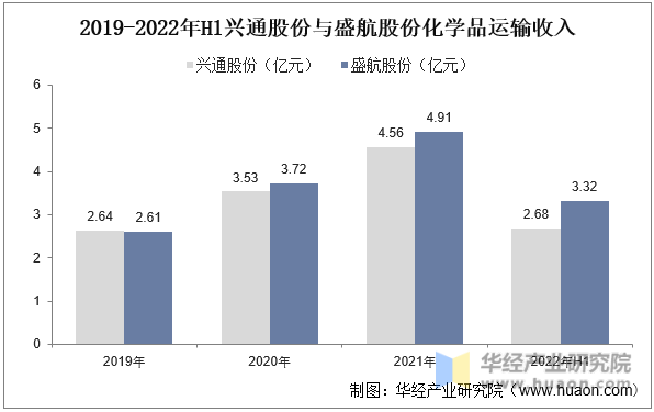 2019-2022年H1兴通股份与盛航股份化学品运输收入