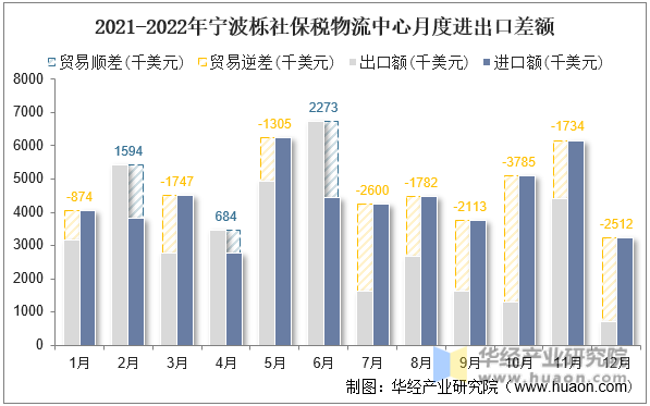 2021-2022年宁波栎社保税物流中心月度进出口差额