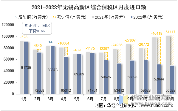 2021-2022年无锡高新区综合保税区月度进口额