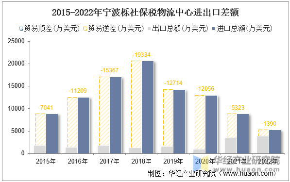 2015-2022年宁波栎社保税物流中心进出口差额