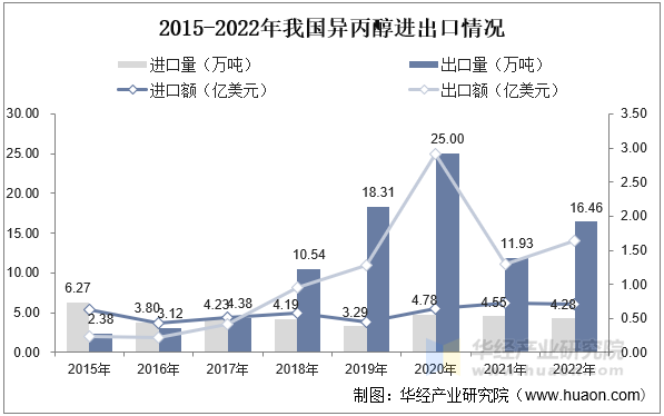 2015-2022年我国异丙醇进出口情况