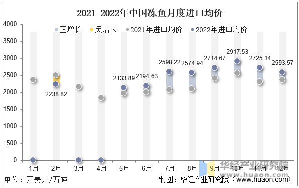 2021-2022年中国冻鱼月度进口均价