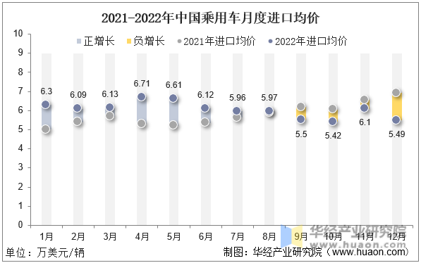 2021-2022年12月中国乘用车月度进口均价