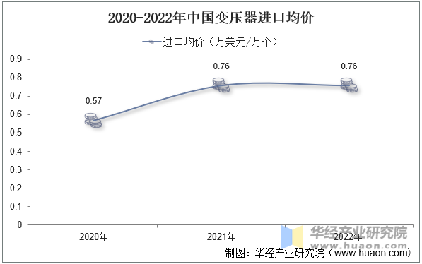 2020-2022年中国变压器进口均价