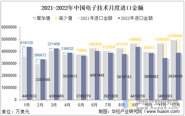 2021-2022年中国电子技术月度进口金额