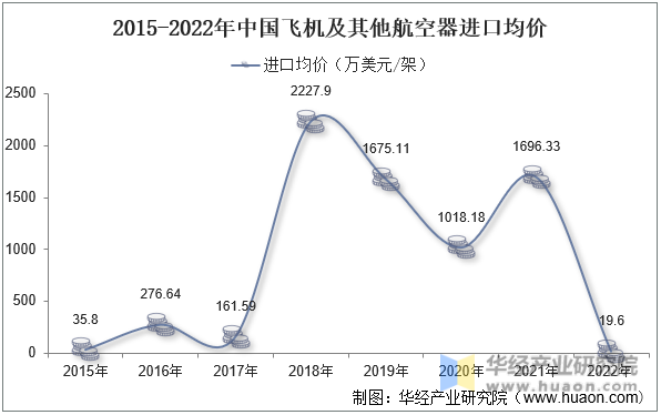 2015-2022年中国飞机及其他航空器进口均价