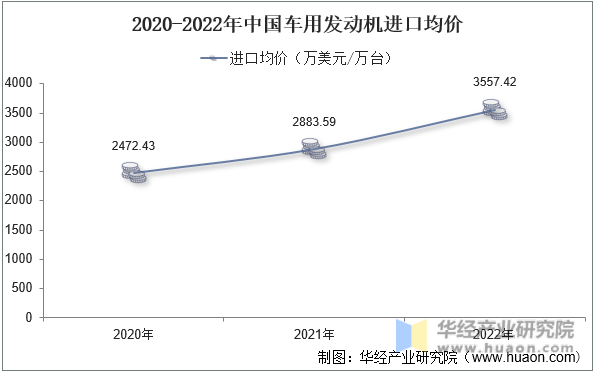 2020-2022年中国车用发动机进口均价