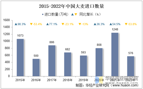 2015-2022年中国大麦进口数量