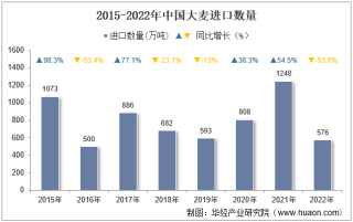 2022年中国大麦进口数量、进口金额及进口均价统计分析