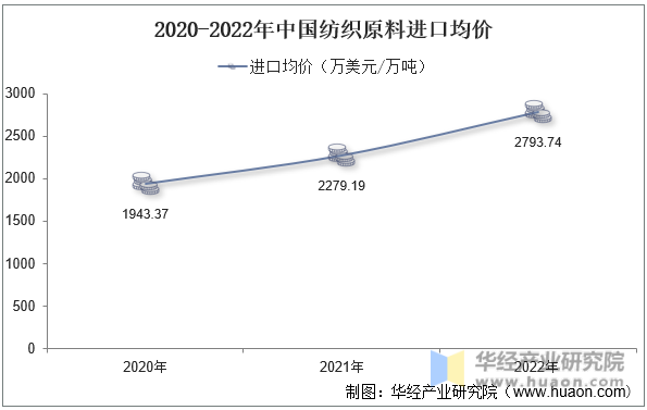 2020-2022年中国纺织原料进口均价