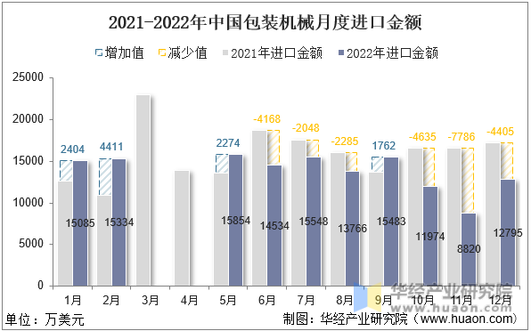 2021-2022年中国包装机械月度进口金额