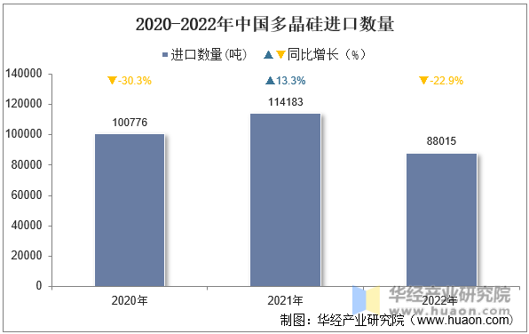 2020-2022年中国多晶硅进口数量