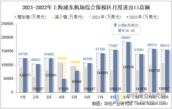2021-2022年上海浦东机场综合保税区月度进出口总额