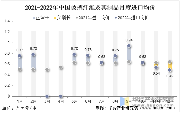 2021-2022年12月中国玻璃纤维及其制品月度进口均价