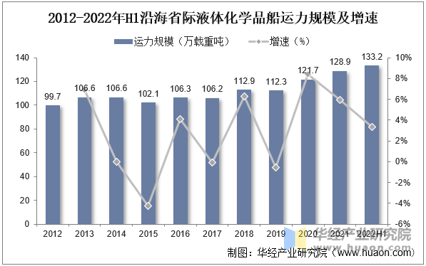 2012-2022年H1沿海省际液体化学品船运力规模及增速