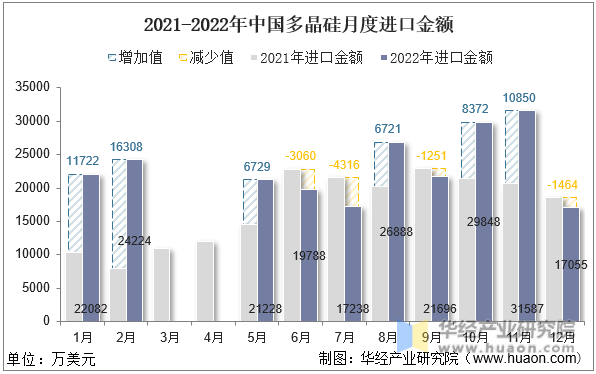2021-2022年中国多晶硅月度进口金额
