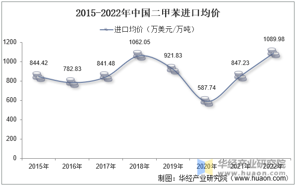 2015-2022年中国二甲苯进口均价