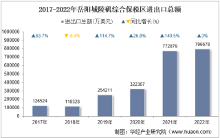 2022年岳阳城陵矶综合保税区进出口总额及进出口差额统计分析