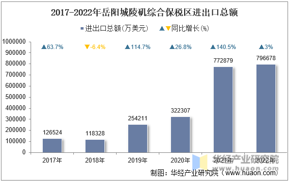 2017-2022年岳阳城陵矶综合保税区进出口总额
